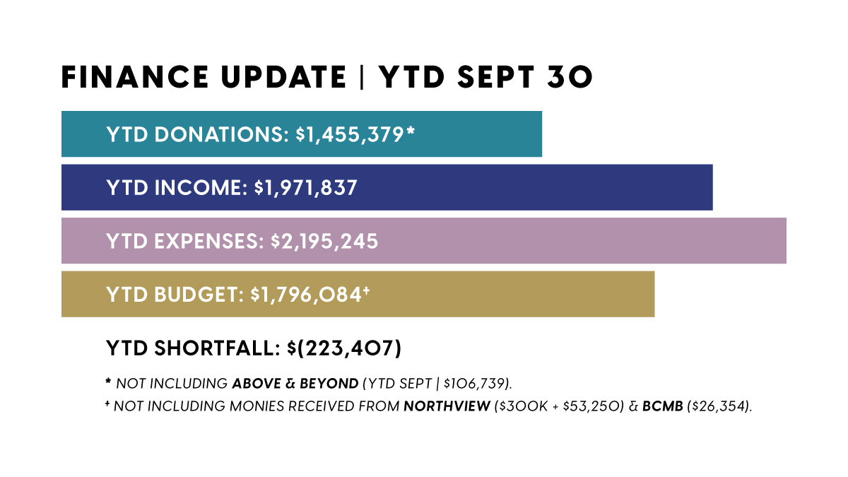 Finance Update Graph - Sept 2022