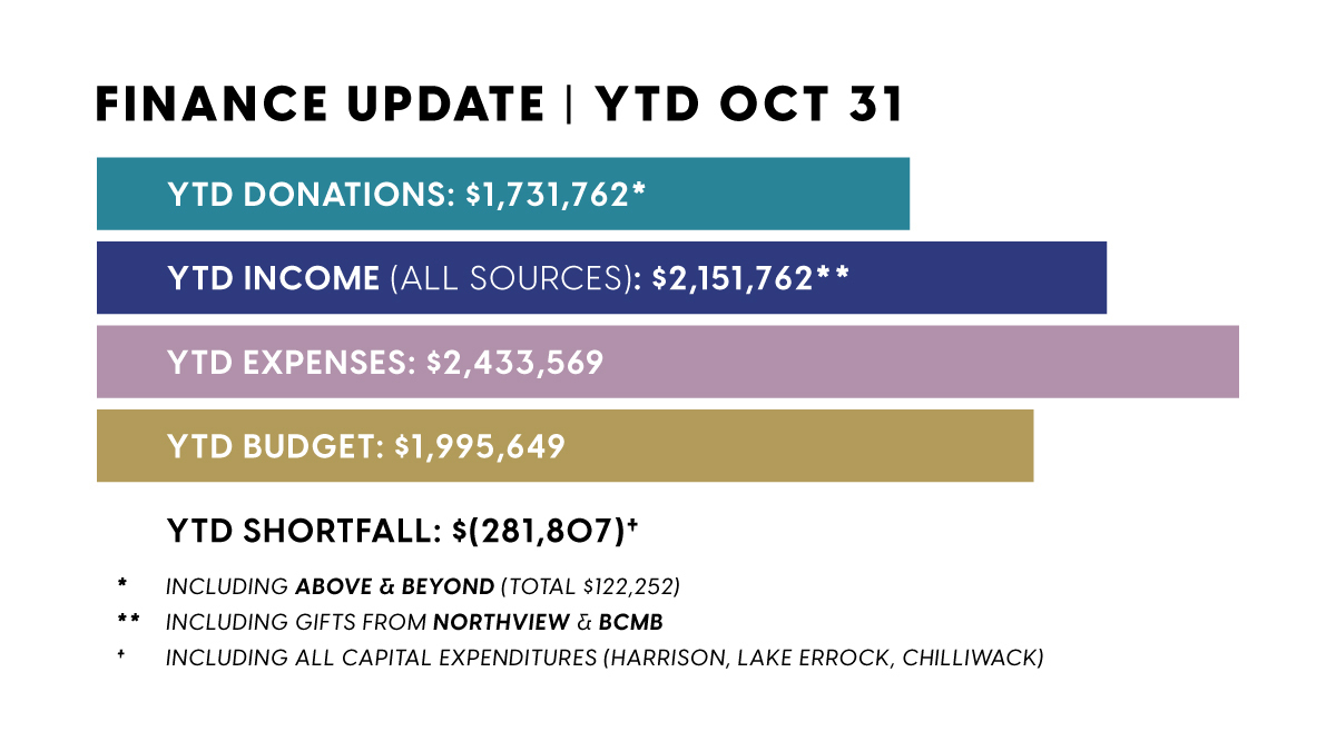 October Financials