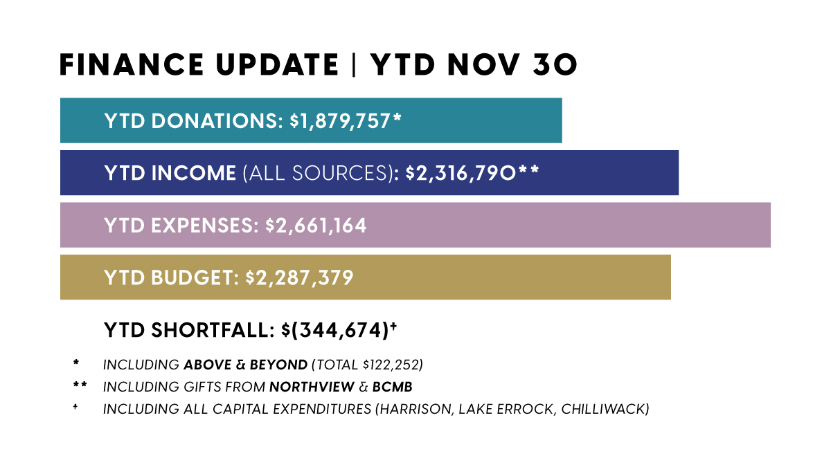 November 2022 Financial Update