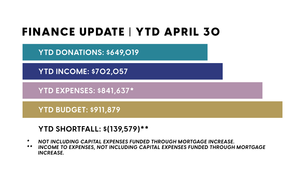 April 2023 Finance Update