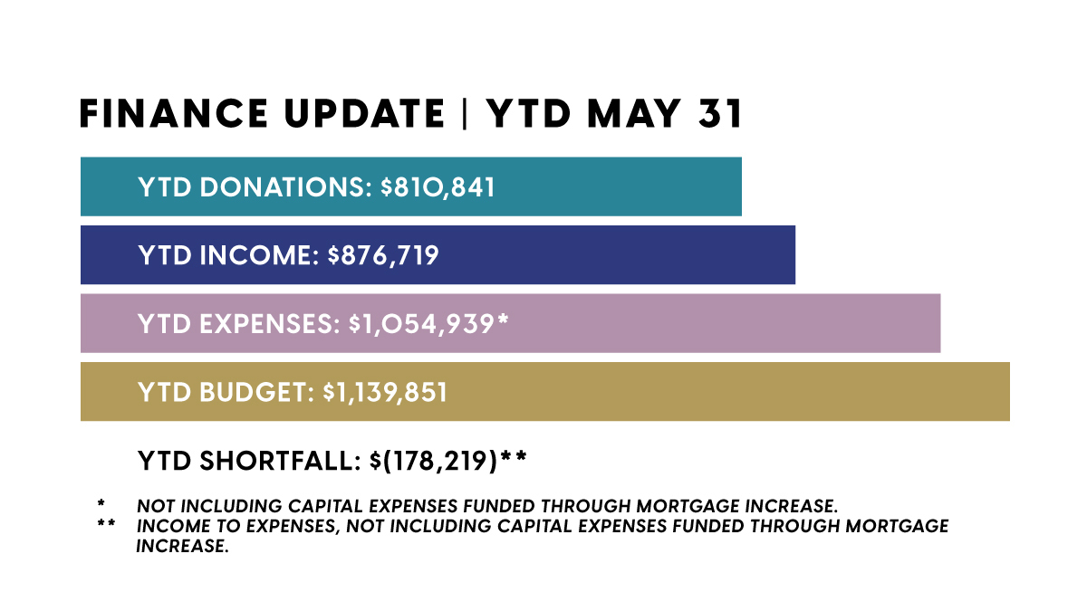 May 2023 Finance Update