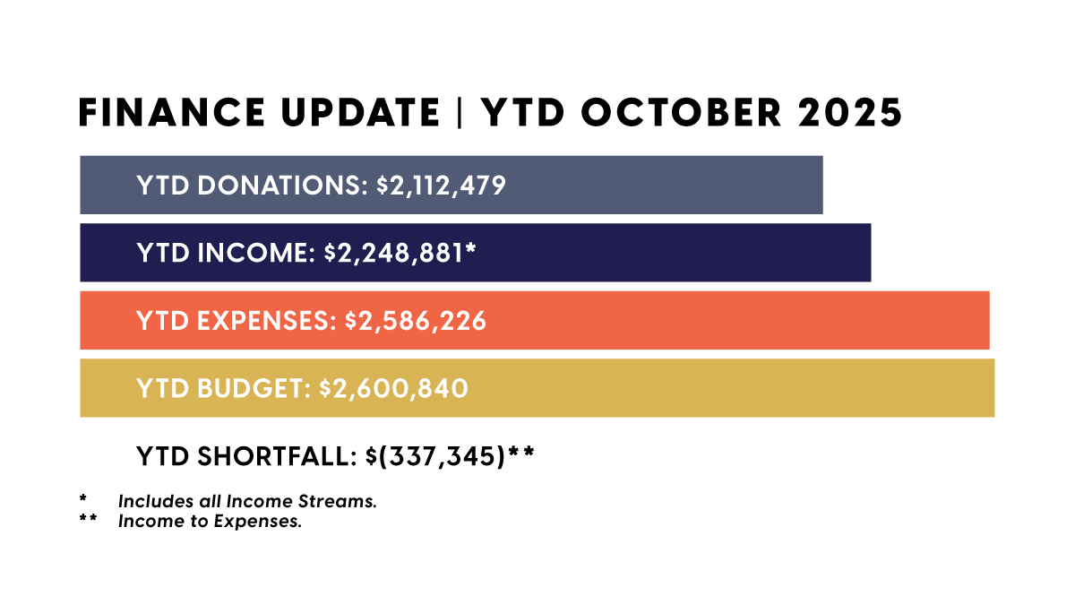 Finance Update - YTD October 2025